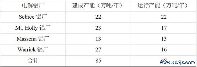 美国推出政策激励投资新建电解铝厂